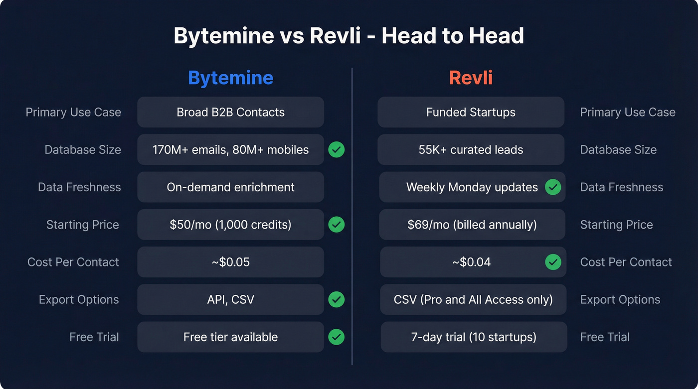 Bytemine vs Revli head-to-head feature comparison diagram