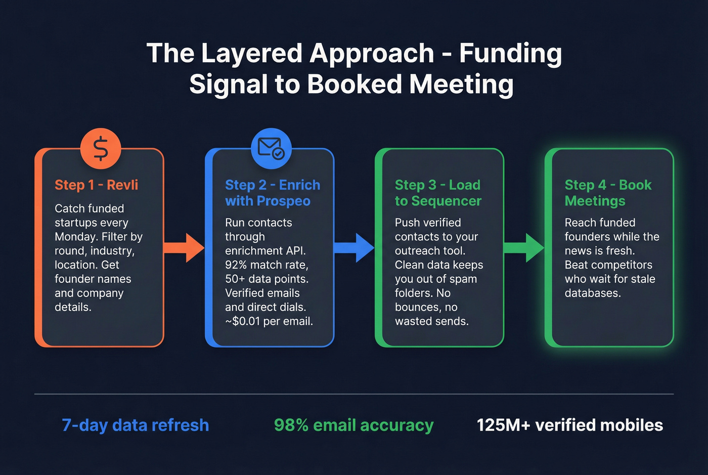Layered workflow from Revli funding signals through Prospeo enrichment to CRM
