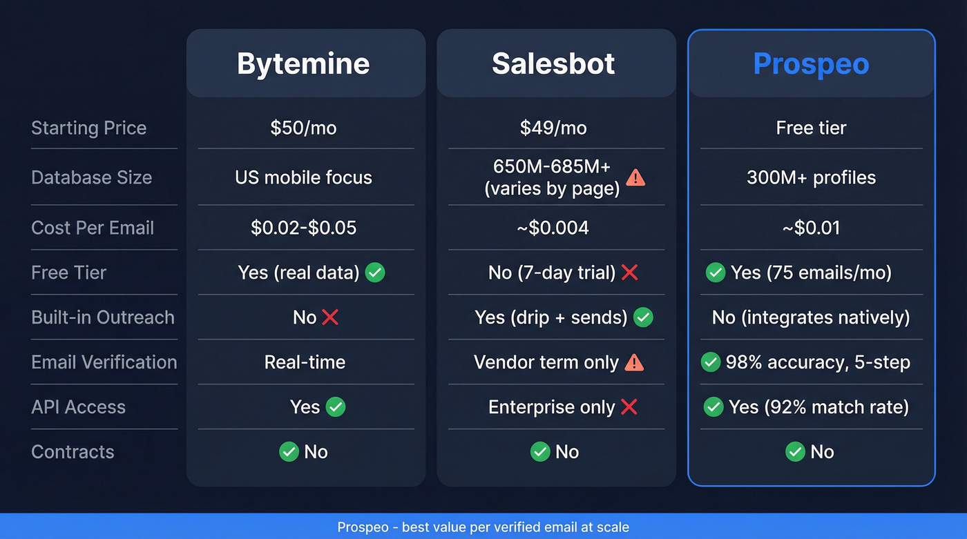 Bytemine vs Salesbot vs Prospeo feature comparison
