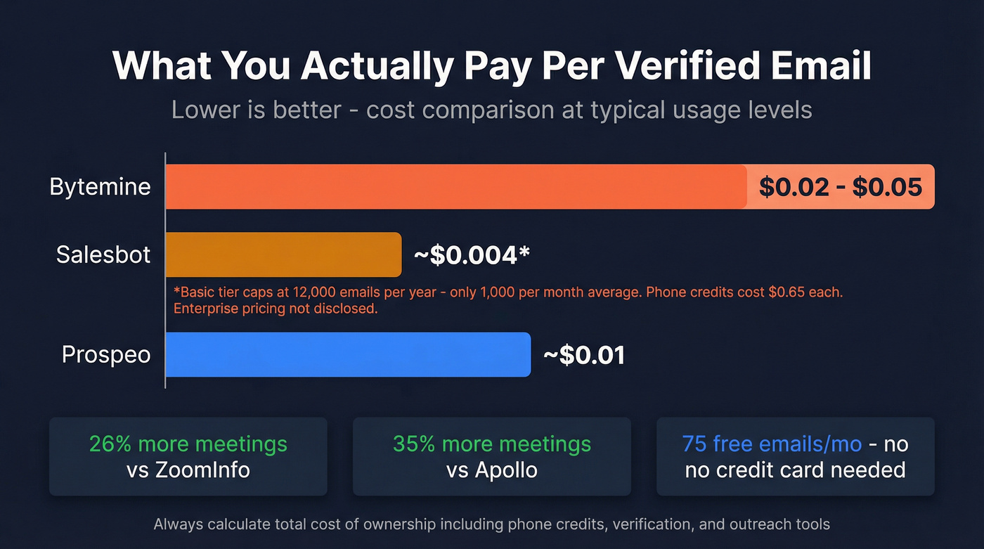 Cost per email comparison at scale visualization
