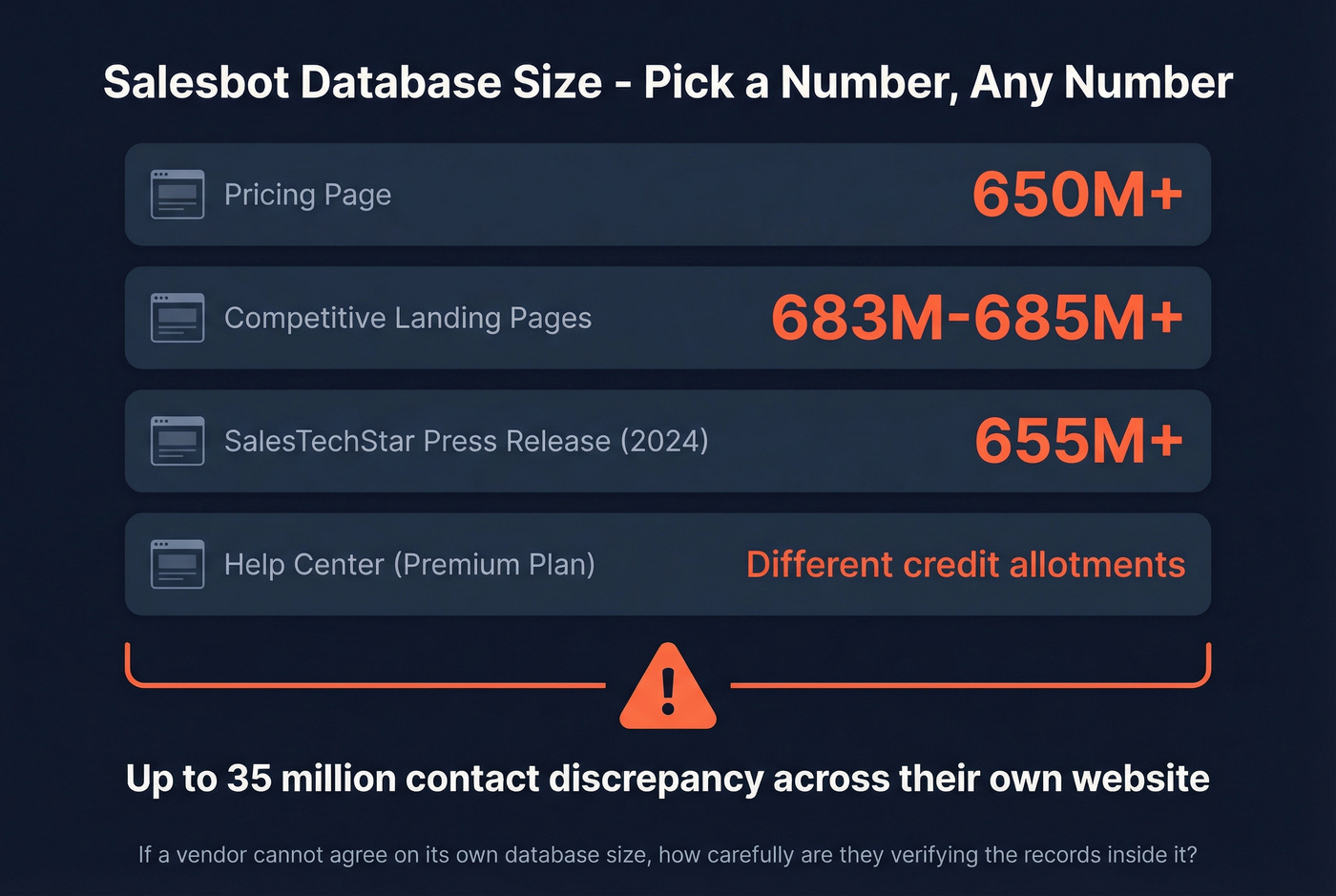 Salesbot database size discrepancy across pages
