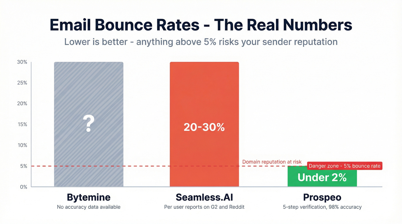 Email bounce rate comparison across three tools