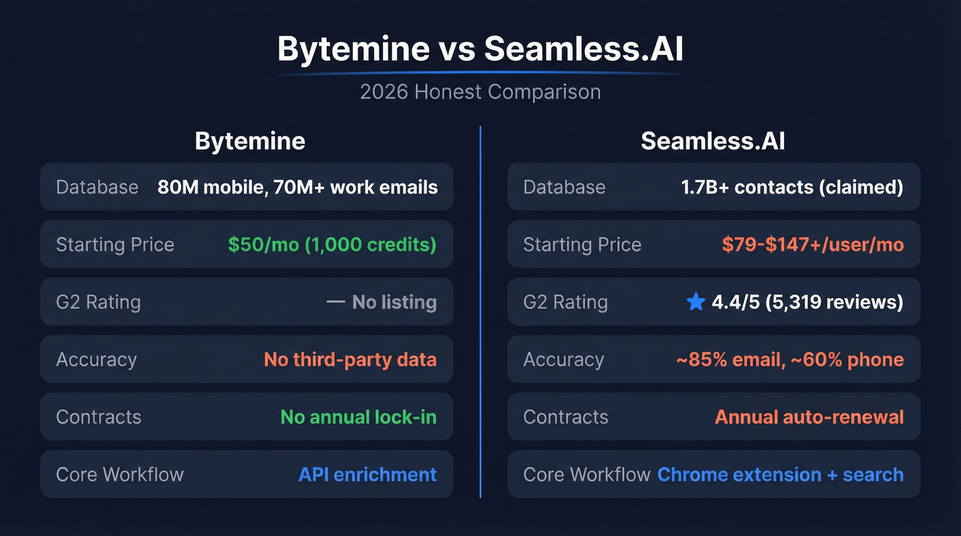 Bytemine vs Seamless.AI head-to-head feature comparison