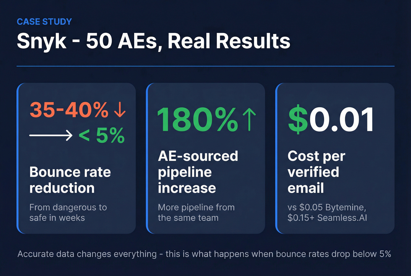 Snyk case study results with Prospeo stats