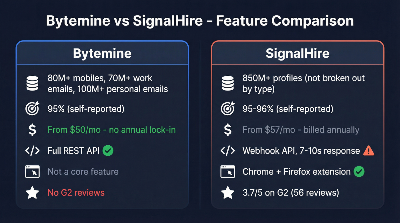 Bytemine vs SignalHire feature comparison diagram