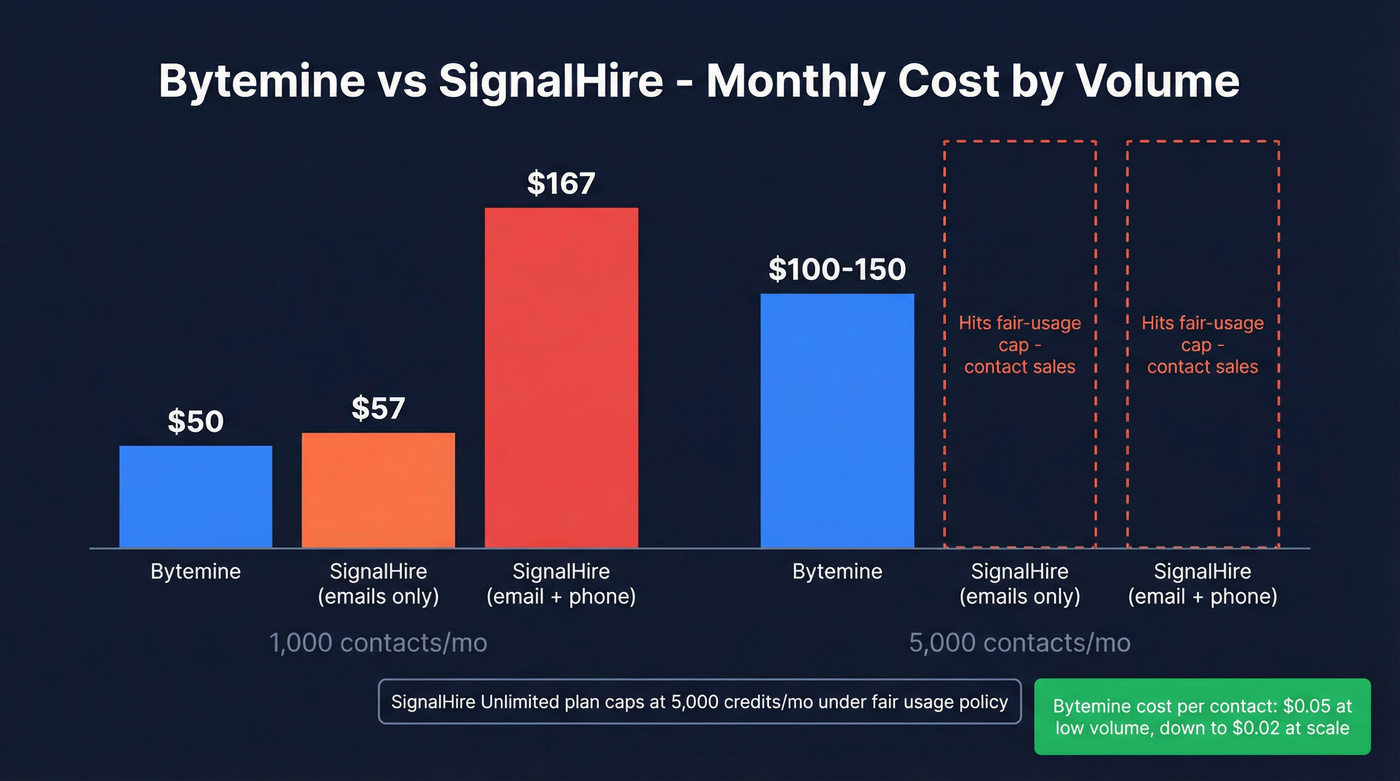 Bytemine vs SignalHire pricing at different volumes