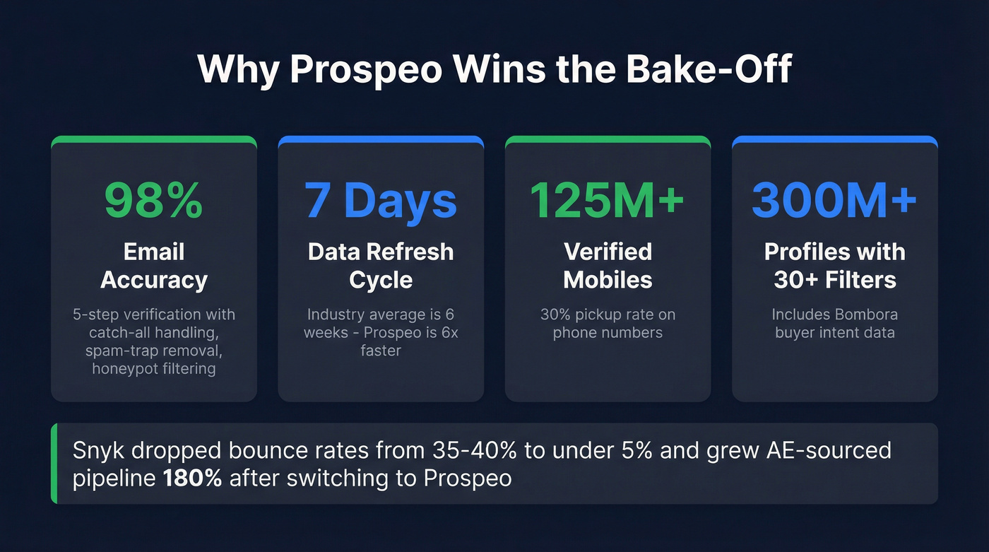 Prospeo key metrics stat card with accuracy and freshness data