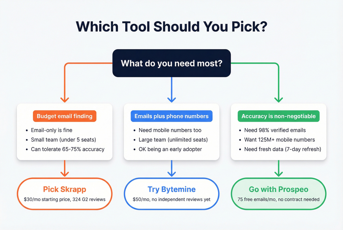 Decision flowchart for choosing between Bytemine, Skrapp, or Prospeo
