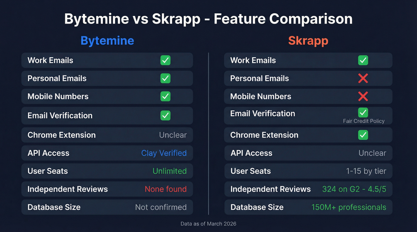 Bytemine vs Skrapp feature comparison side by side