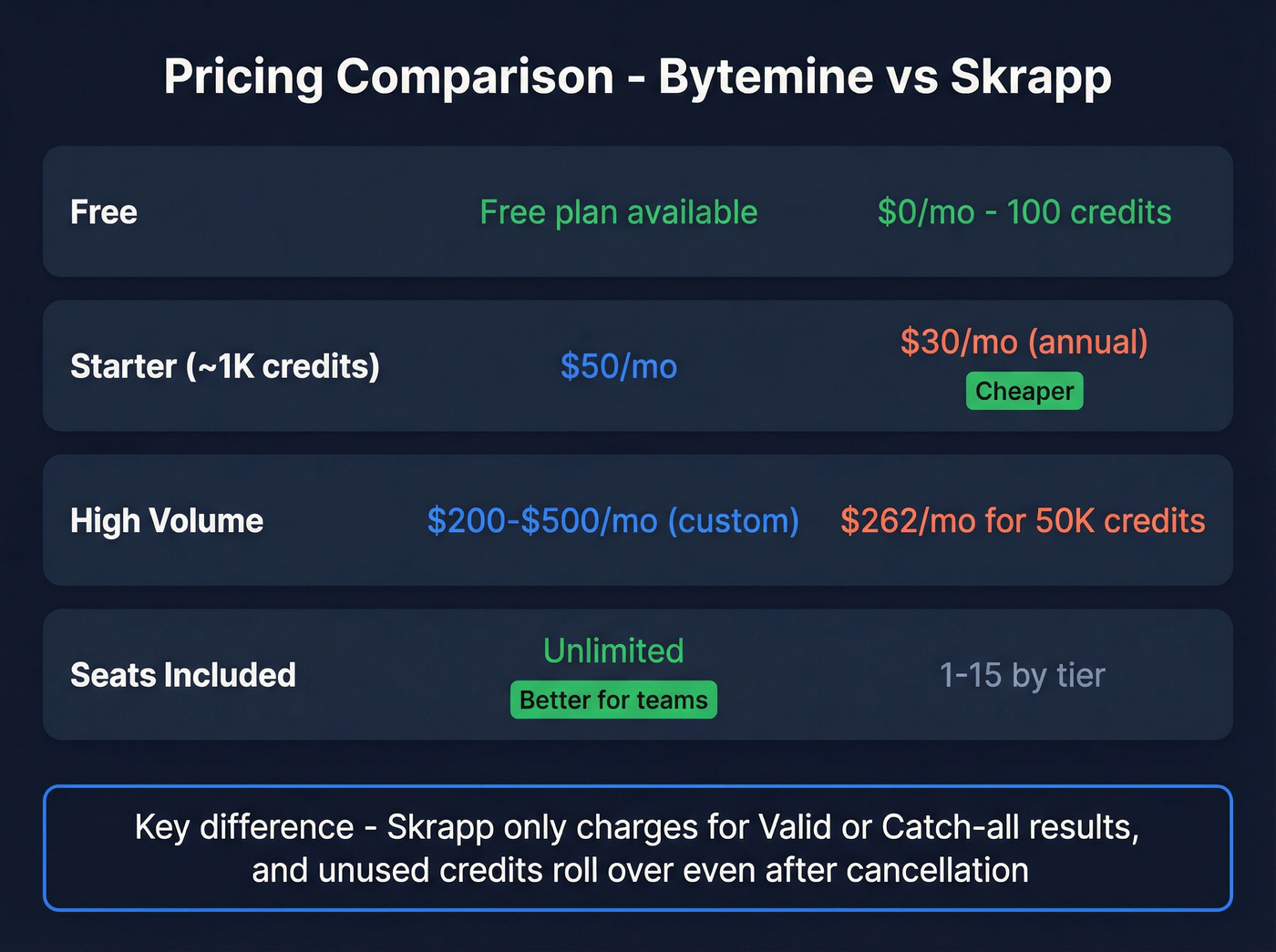 Bytemine vs Skrapp pricing tier comparison chart