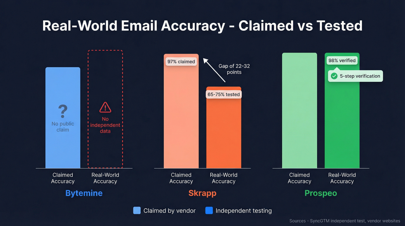 Email accuracy comparison across three tools with bar chart