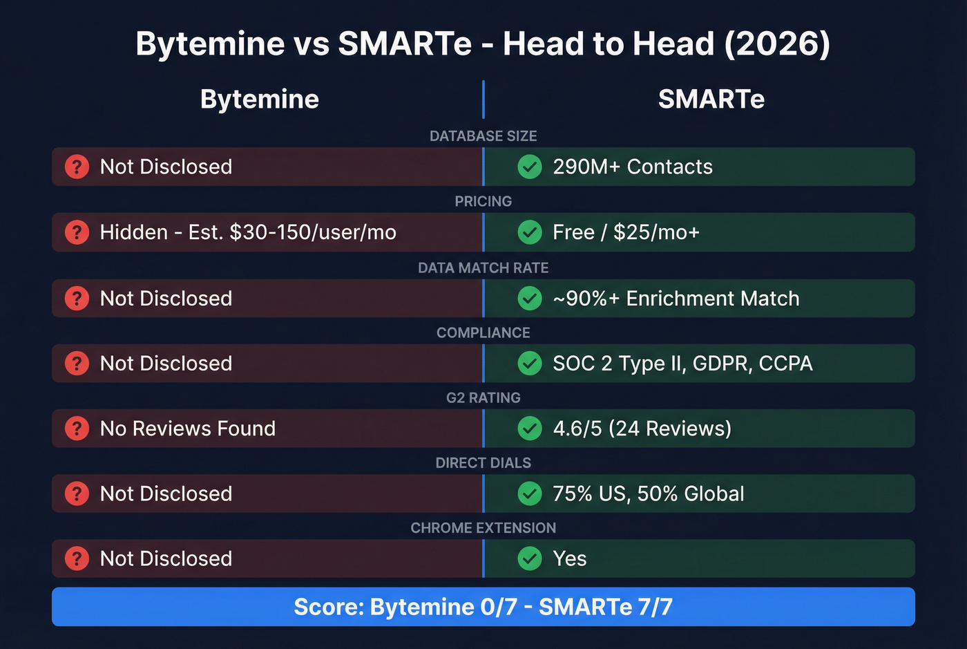 Bytemine vs SMARTe head-to-head feature comparison diagram