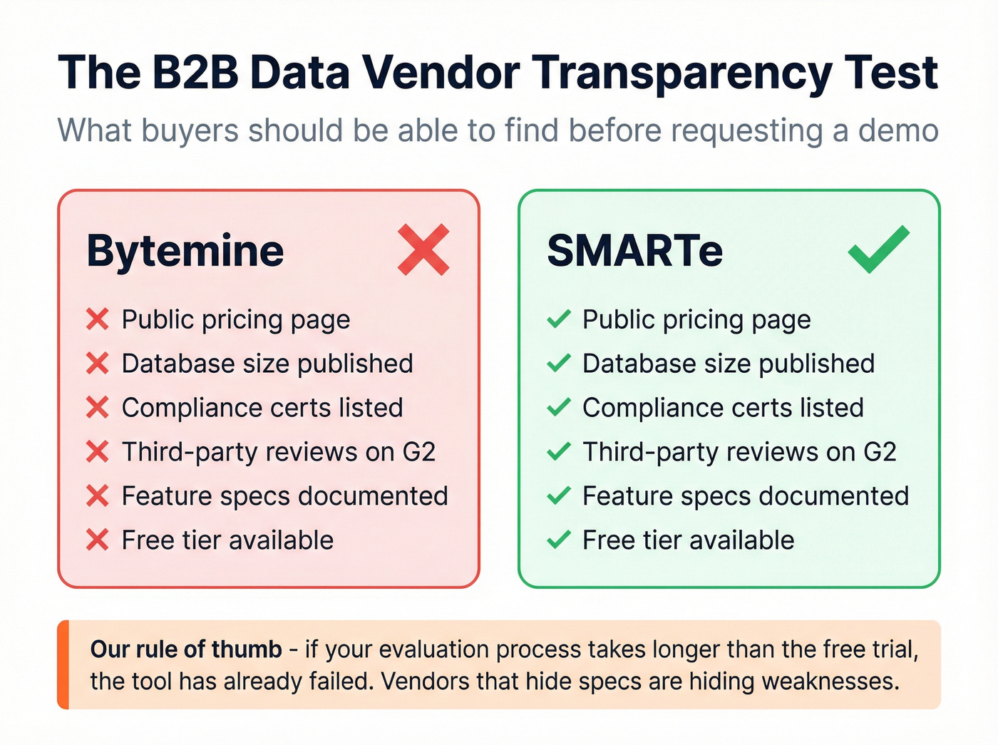 Transparency checklist comparing Bytemine and SMARTe vendor evaluation criteria