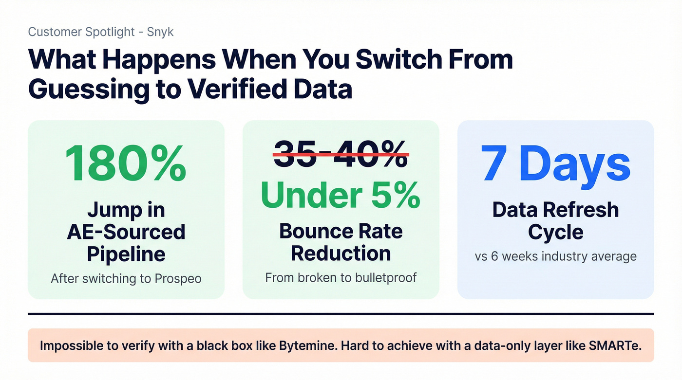 Snyk customer success stats with Prospeo results