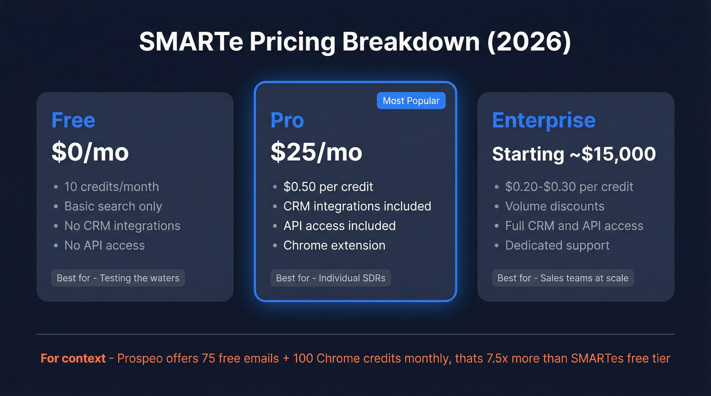 SMARTe pricing tiers breakdown with credit costs