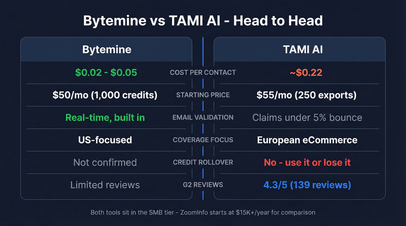 Bytemine vs TAMI AI head-to-head comparison diagram