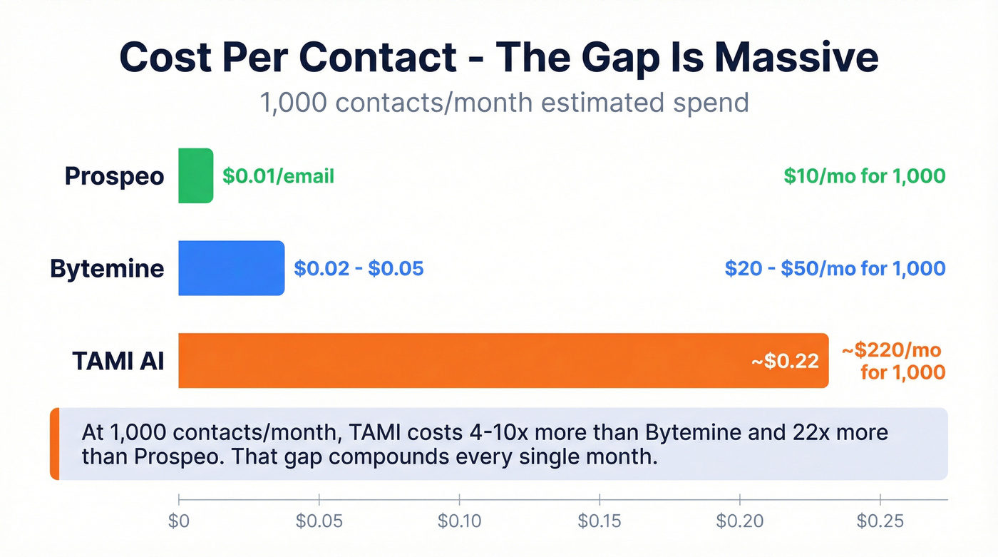 Cost per contact comparison across Bytemine, TAMI AI, and Prospeo