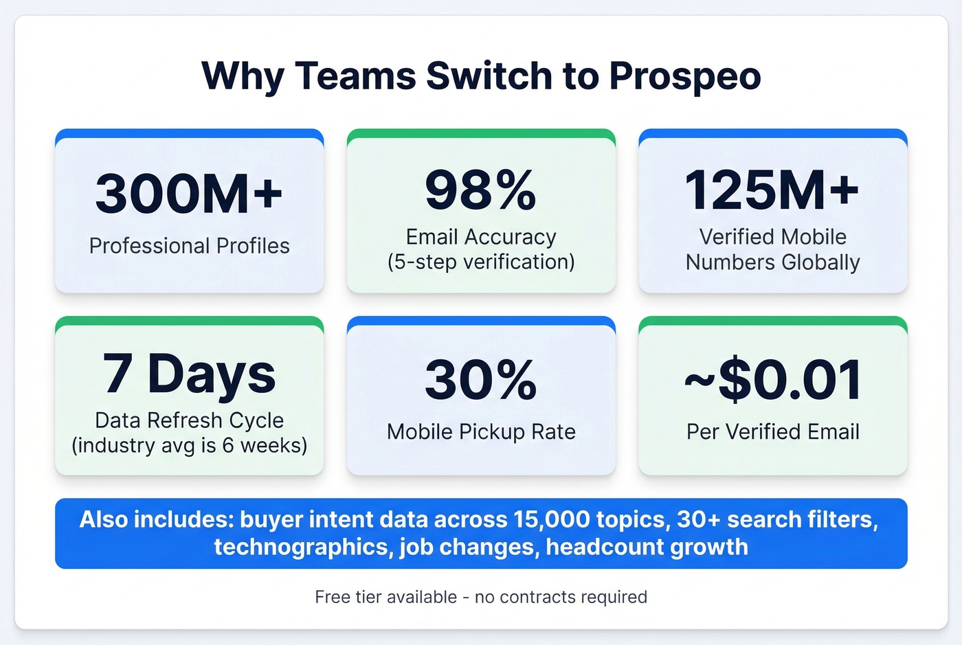 Prospeo key stats and differentiators highlight card