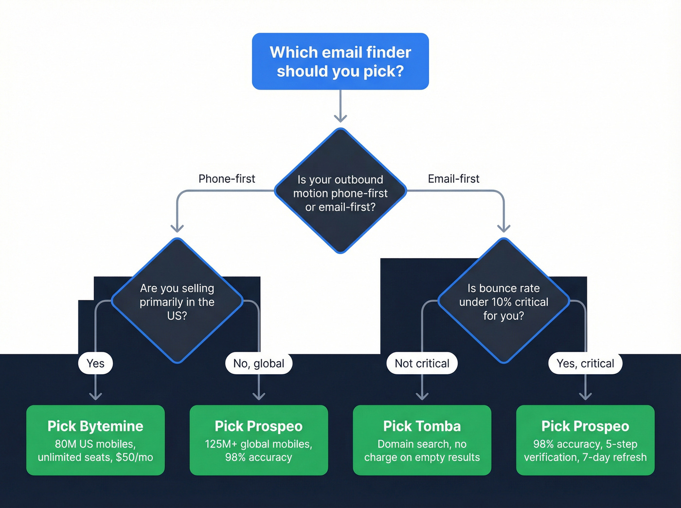 Decision flowchart for choosing Bytemine, Tomba, or Prospeo