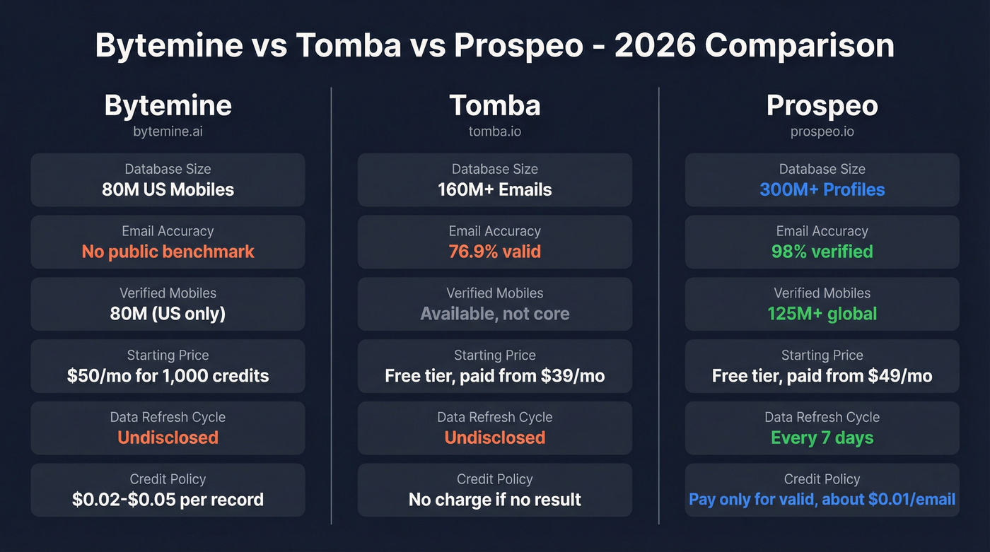 Bytemine vs Tomba vs Prospeo head-to-head comparison