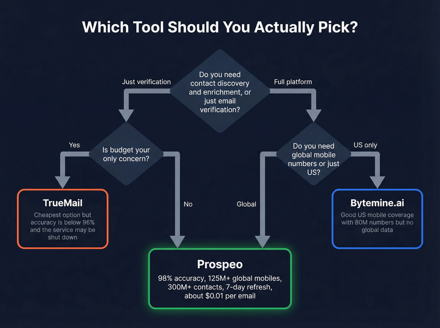 Decision flowchart for choosing between Bytemine TrueMail and Prospeo