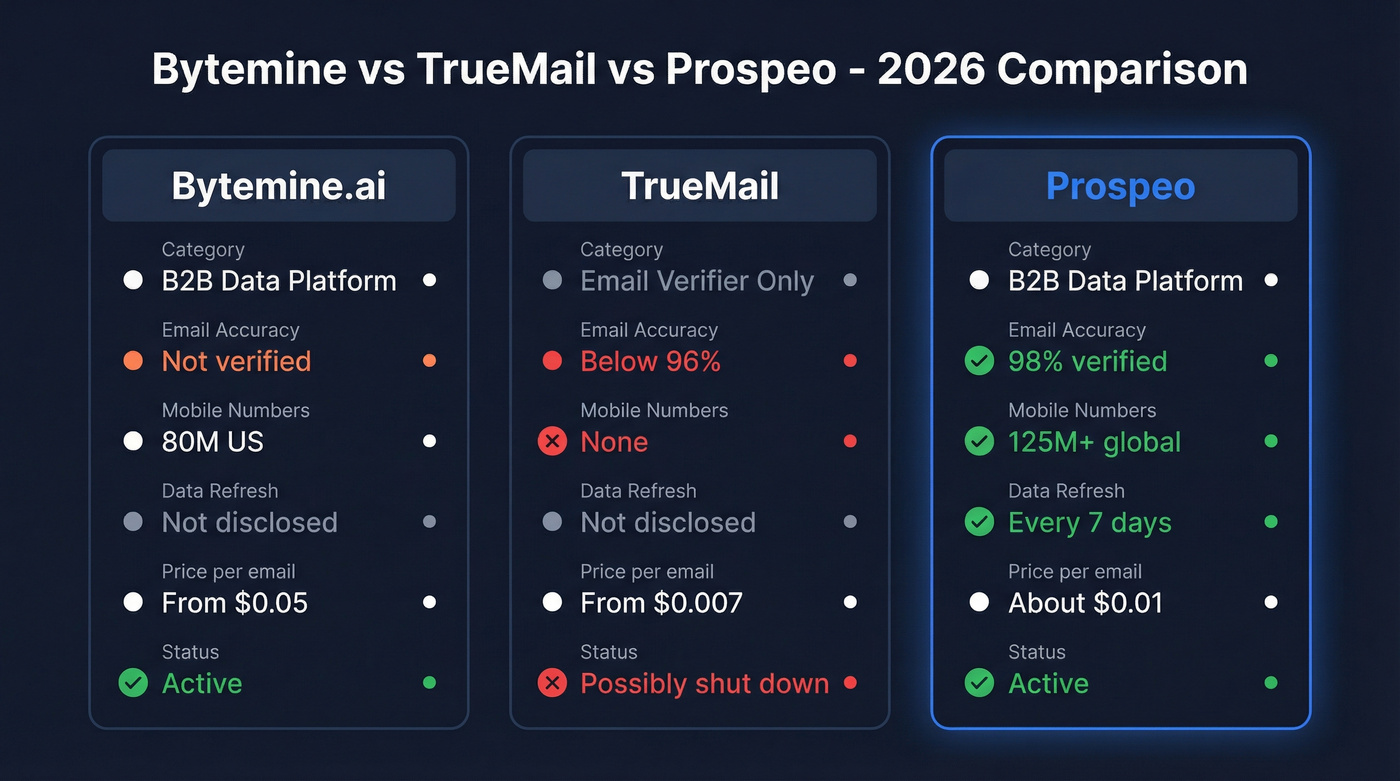 Bytemine vs TrueMail vs Prospeo feature comparison diagram