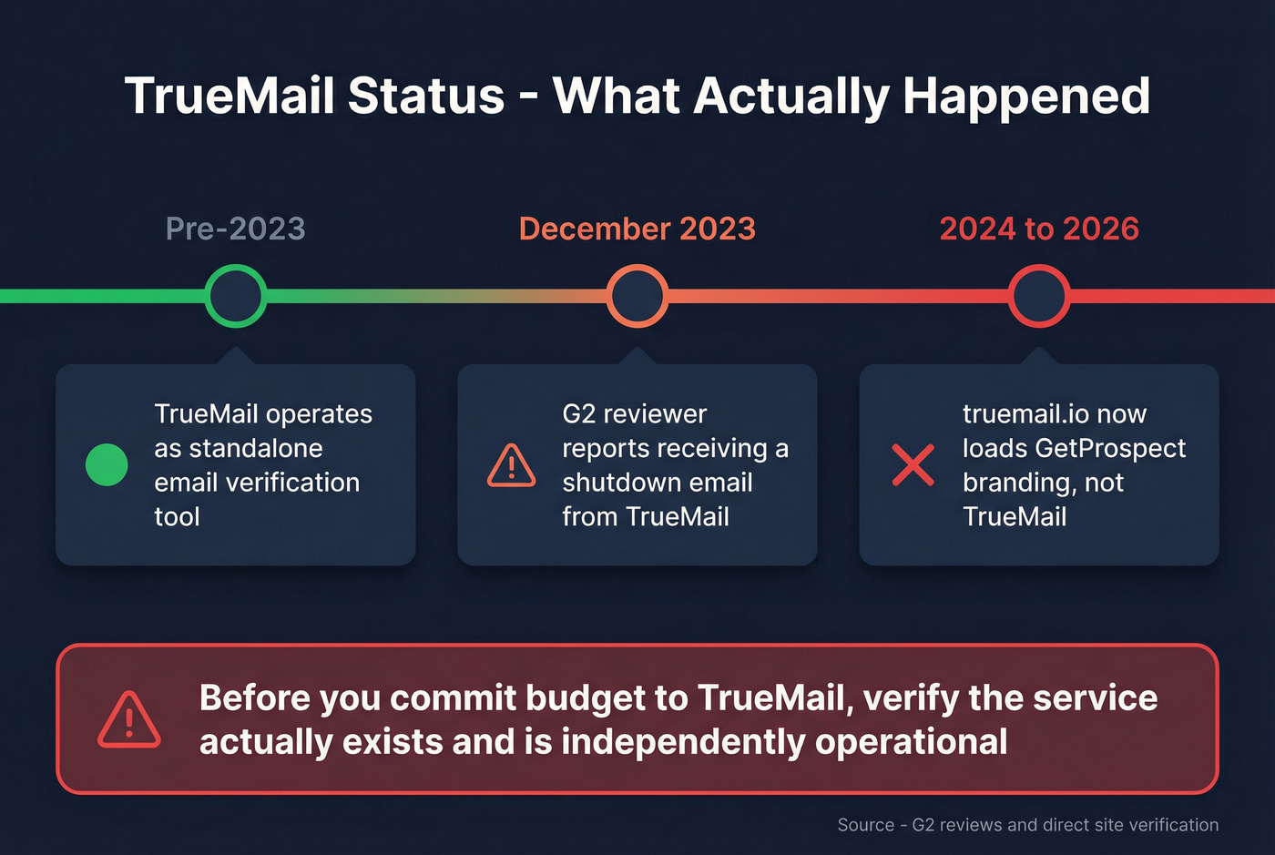TrueMail shutdown timeline and status warning