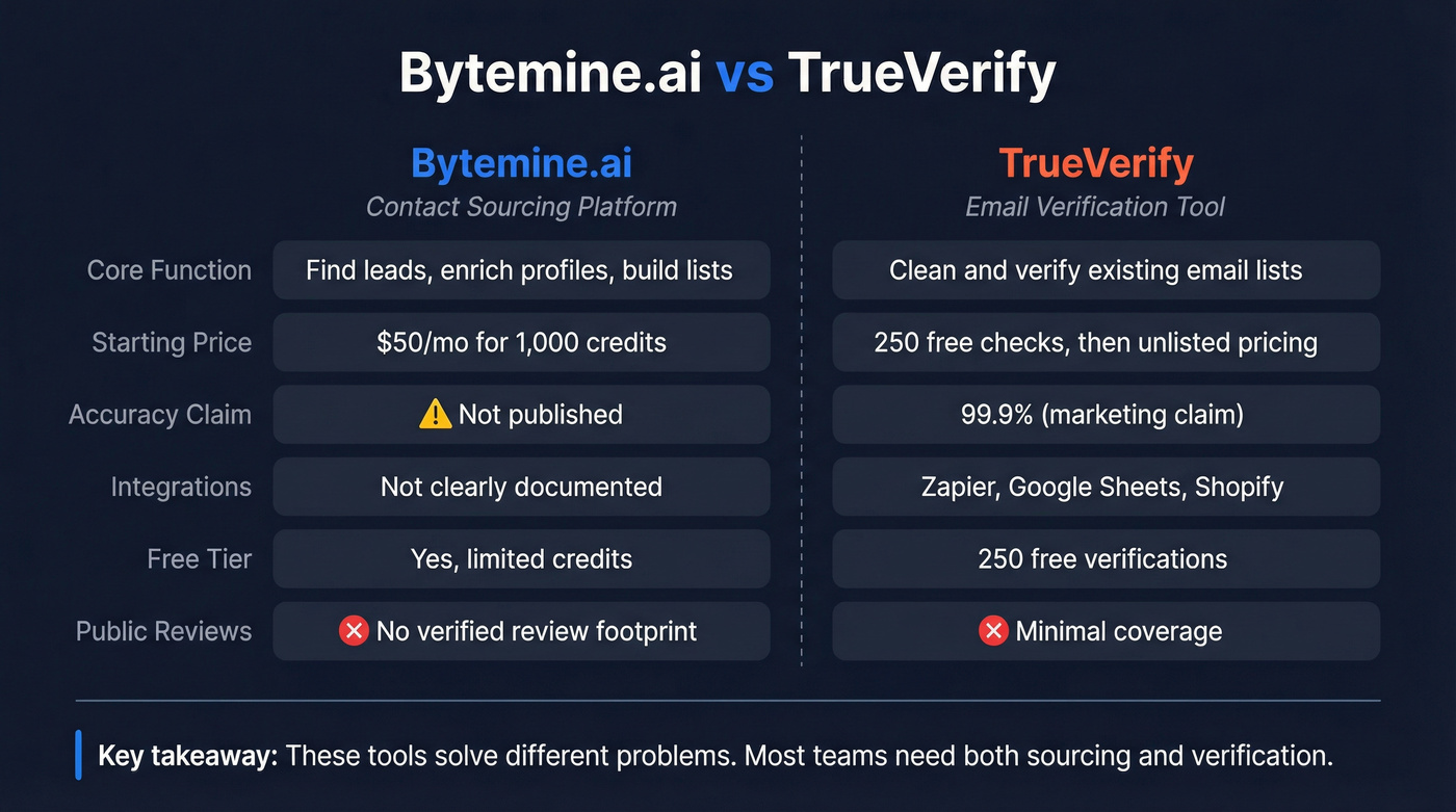 Bytemine.ai vs TrueVerify head-to-head feature comparison