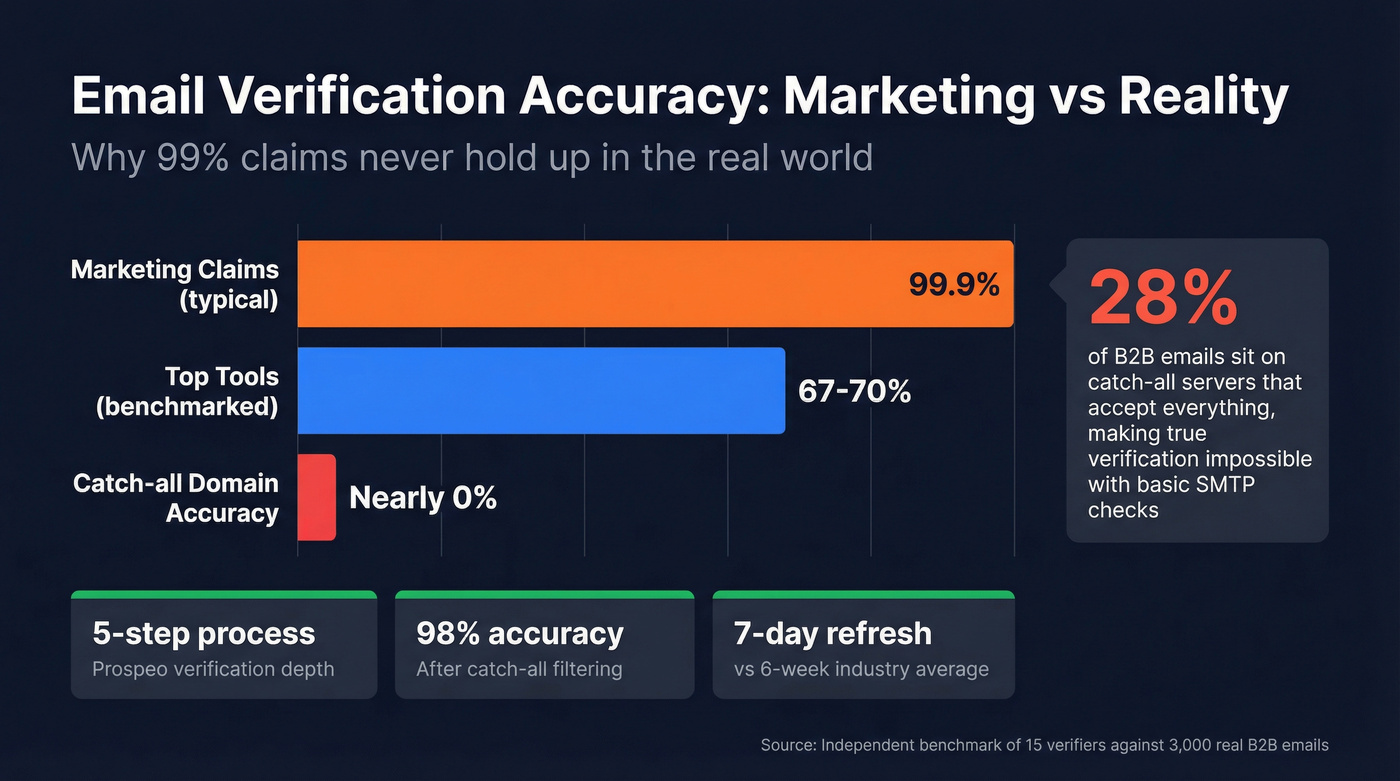 Email verification accuracy gap between marketing claims and real-world results