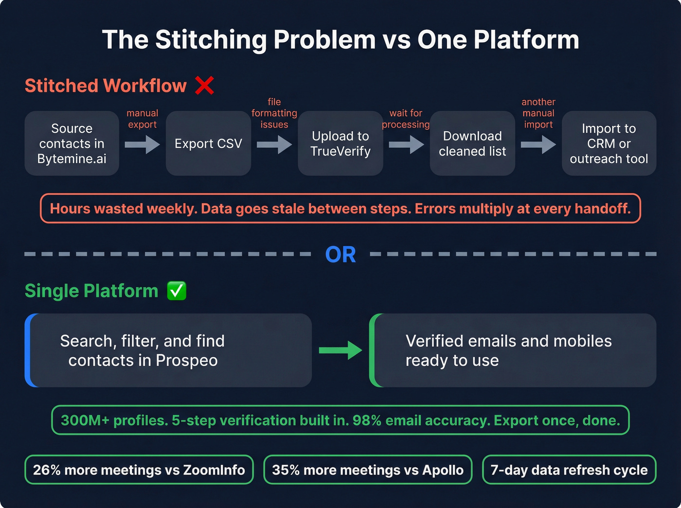 Two-tool workflow vs single platform workflow comparison