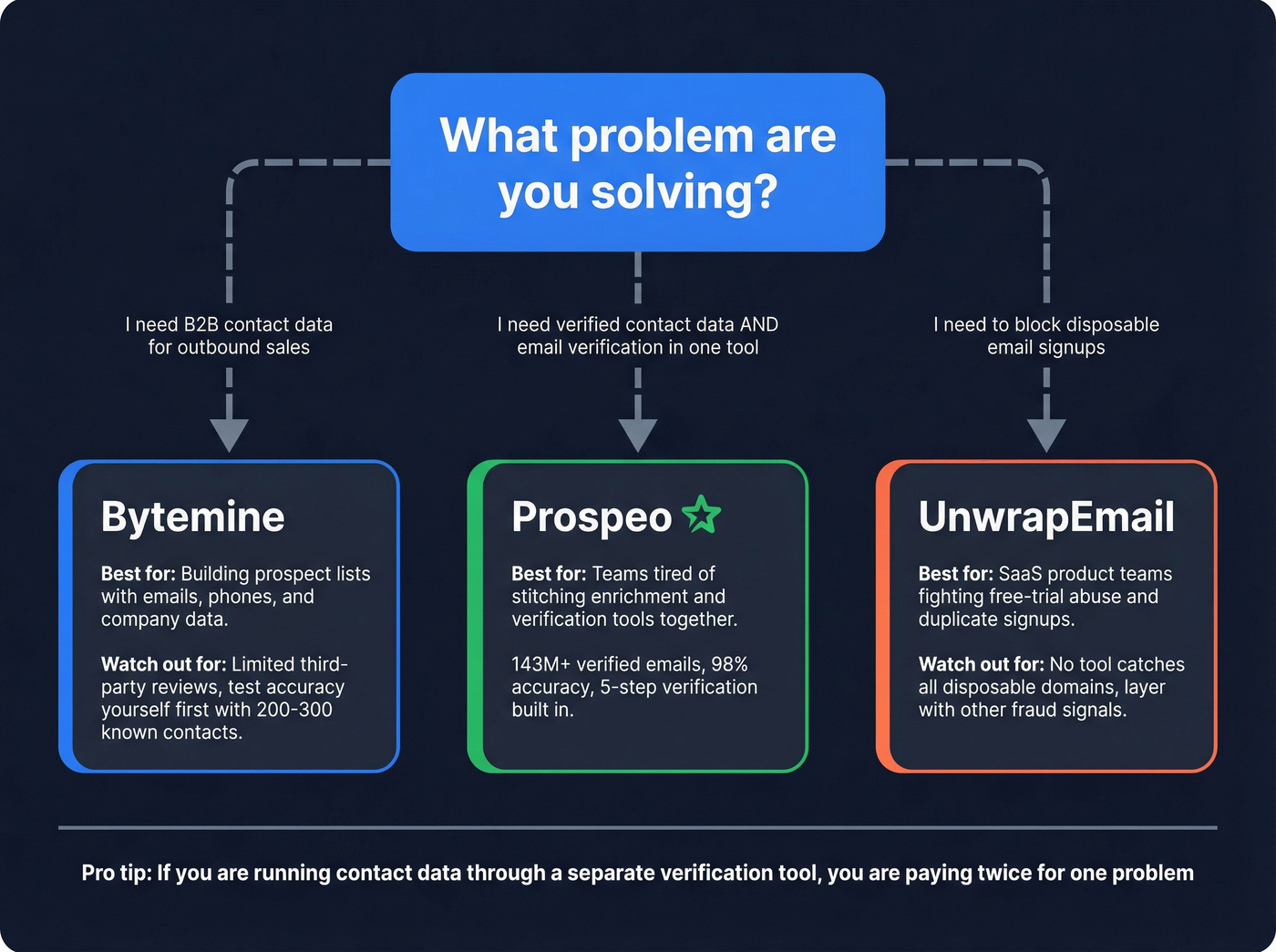 Decision tree for choosing Bytemine, UnwrapEmail, or Prospeo