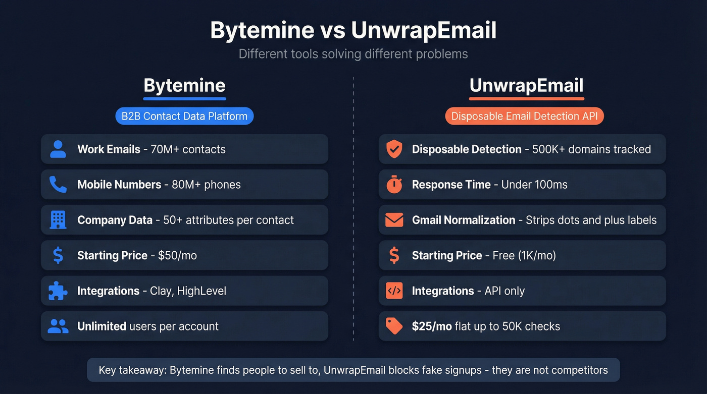 Bytemine vs UnwrapEmail head-to-head feature and pricing comparison
