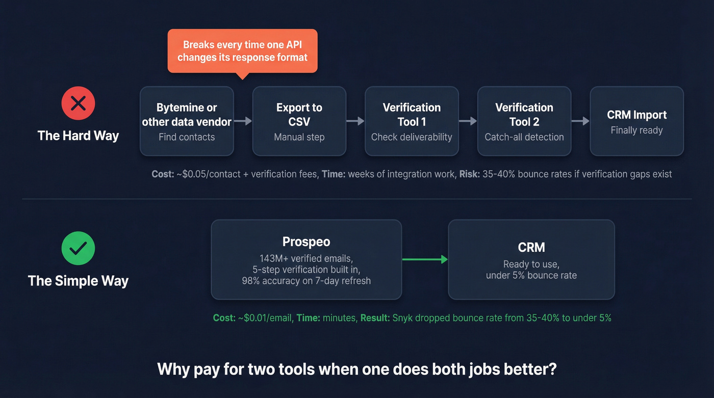 Workflow comparison of stitched tools vs single verified data platform