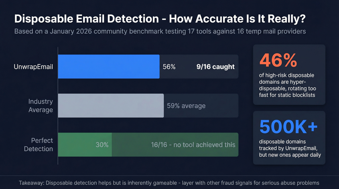 Disposable email detection benchmark showing UnwrapEmail performance