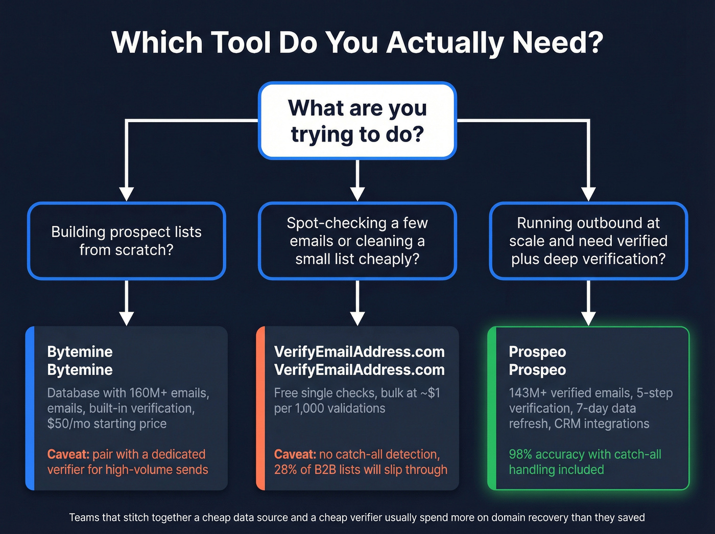 Decision tree for choosing between Bytemine, VerifyEmailAddress, and Prospeo