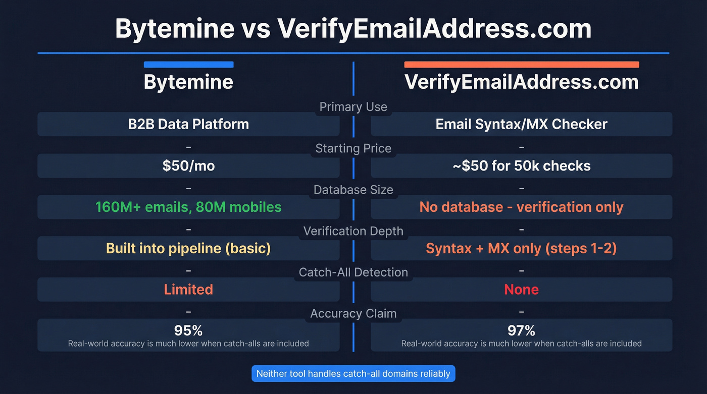 Bytemine vs VerifyEmailAddress.com head-to-head feature comparison