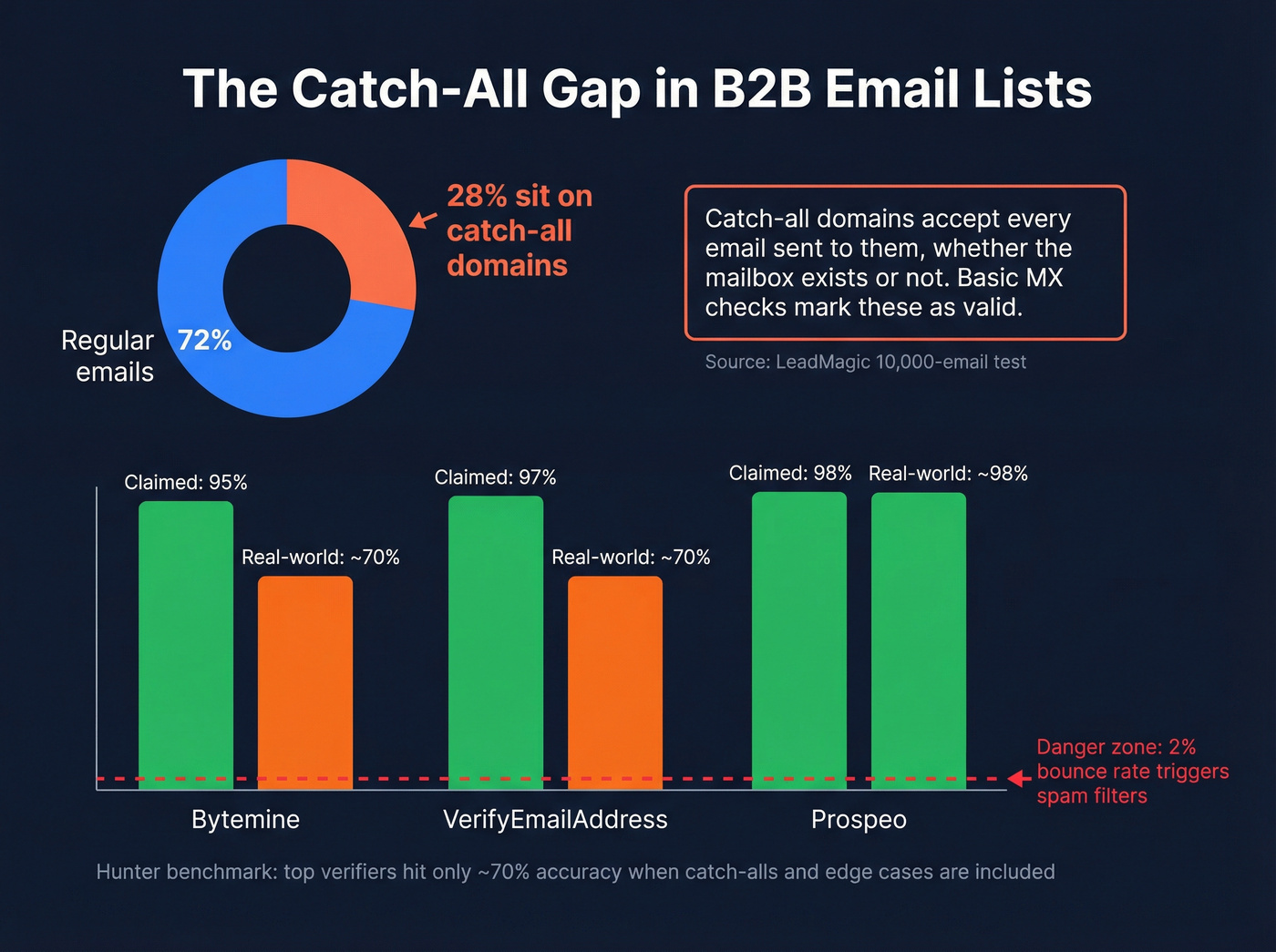 Catch-all domain gap and real accuracy breakdown