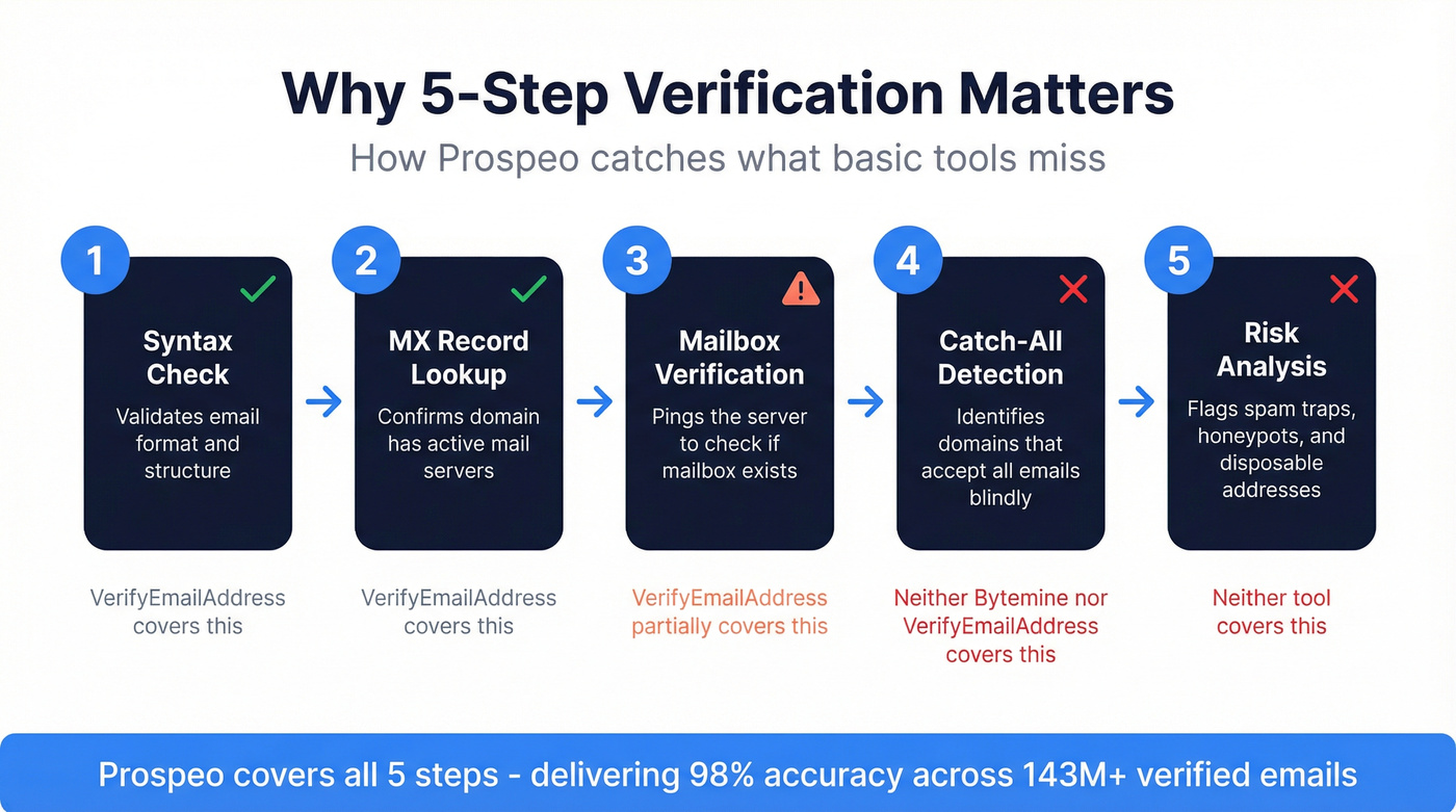 Prospeo 5-step email verification process flow