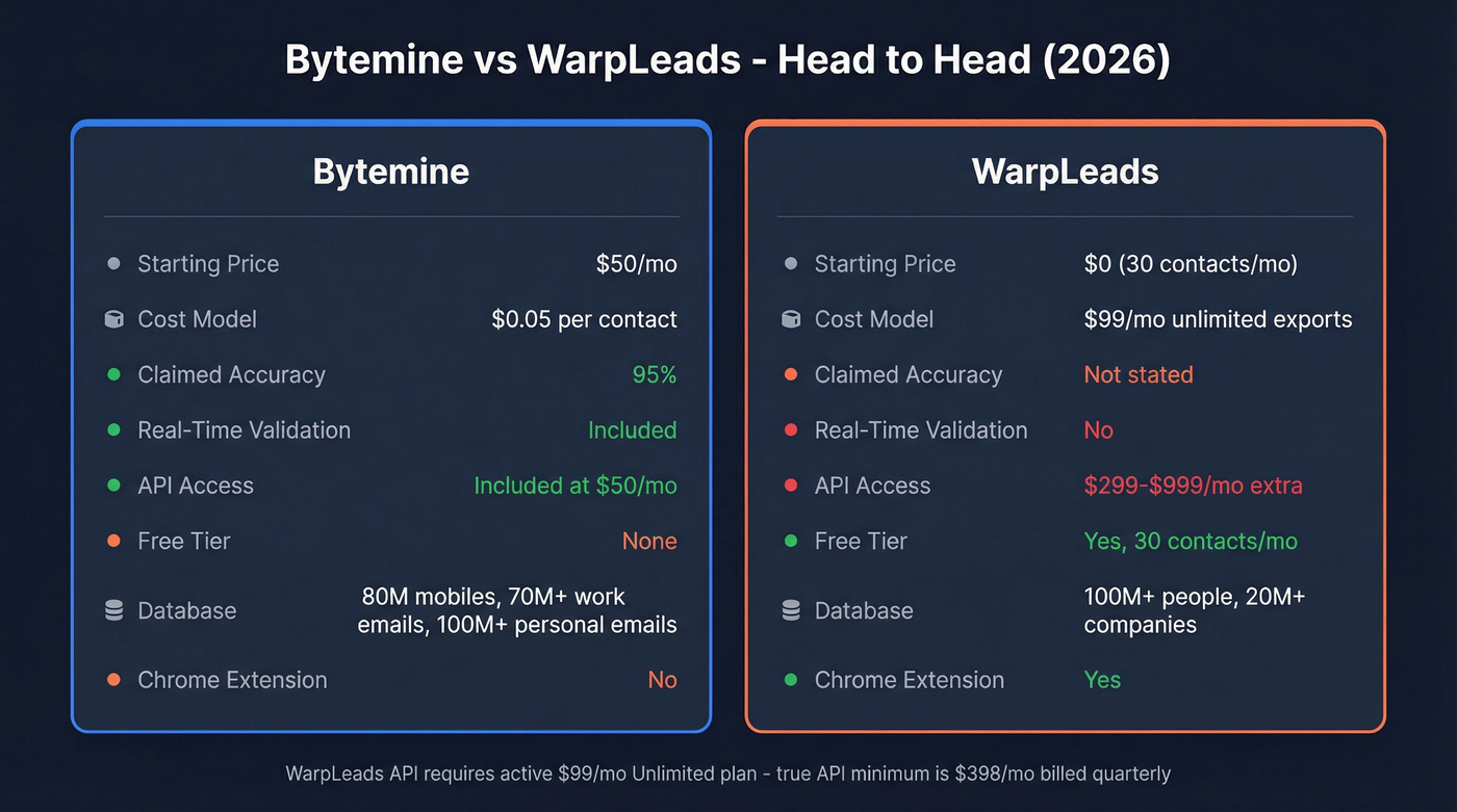 Bytemine vs WarpLeads feature and pricing comparison