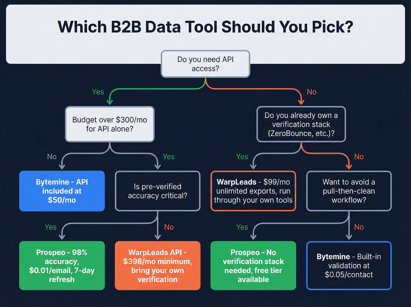 Decision tree for choosing between Bytemine, WarpLeads, or Prospeo