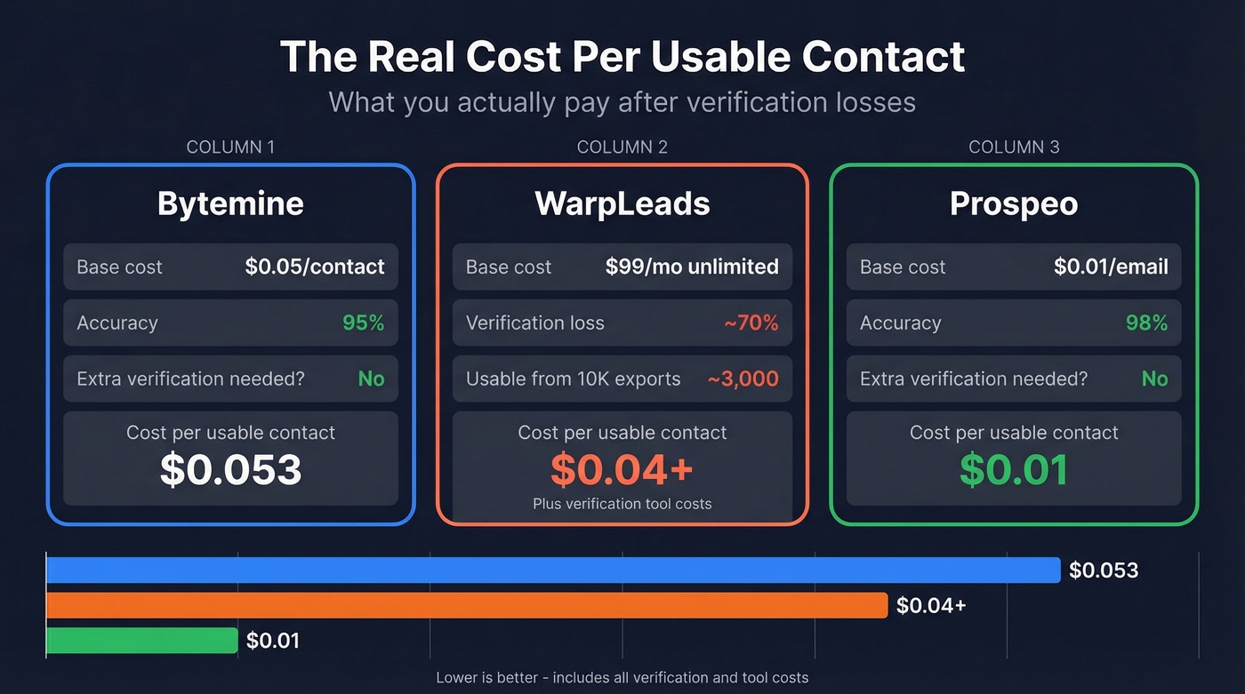 Cost per usable contact math for all three tools
