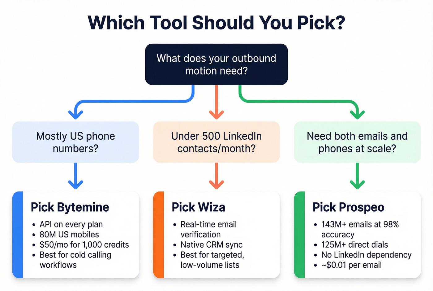 Decision flowchart for choosing Bytemine, Wiza, or Prospeo