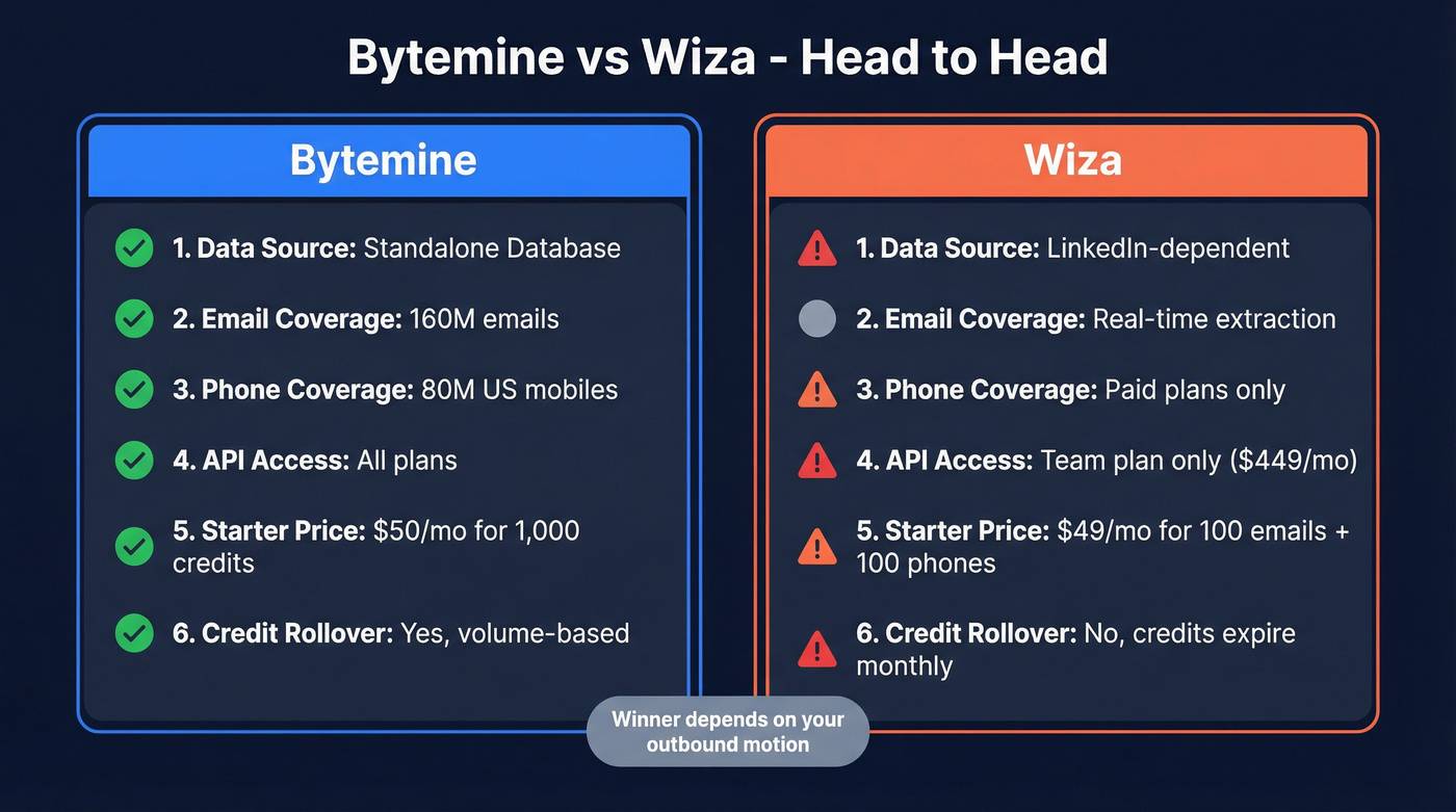 Bytemine vs Wiza head-to-head feature comparison diagram
