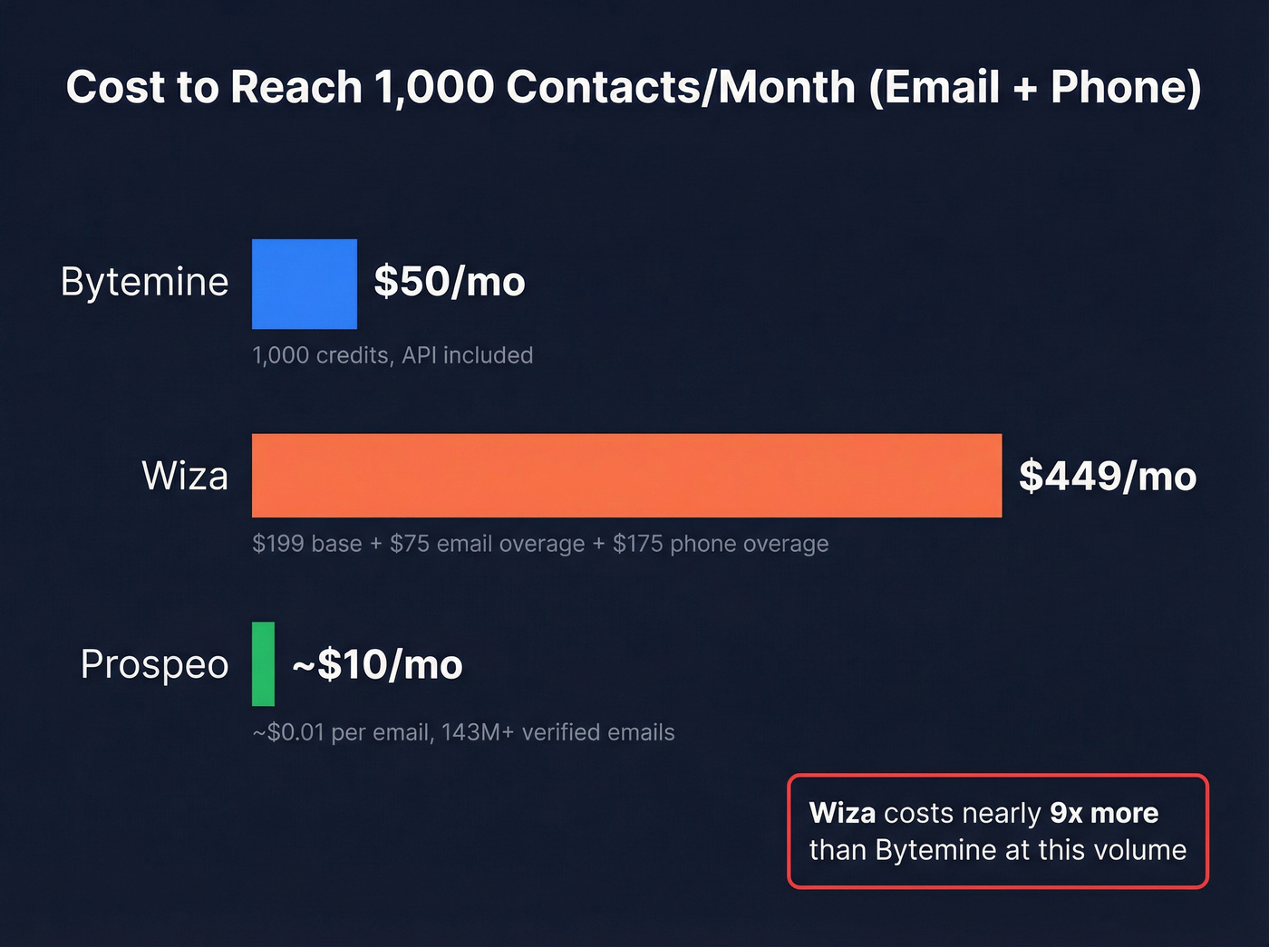 Monthly cost comparison at 1000 contacts for Bytemine vs Wiza