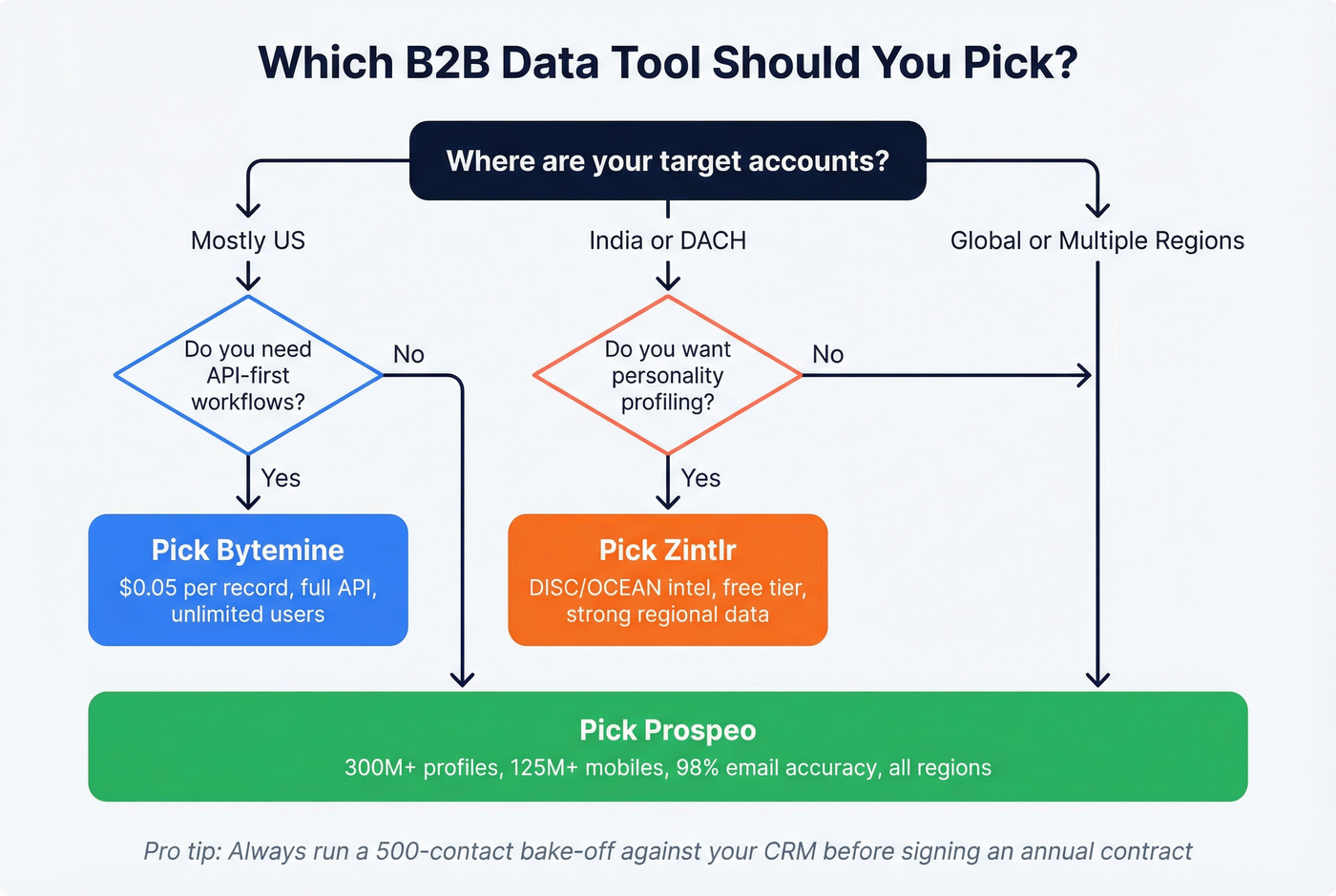 Decision flowchart for choosing Bytemine, Zintlr, or Prospeo