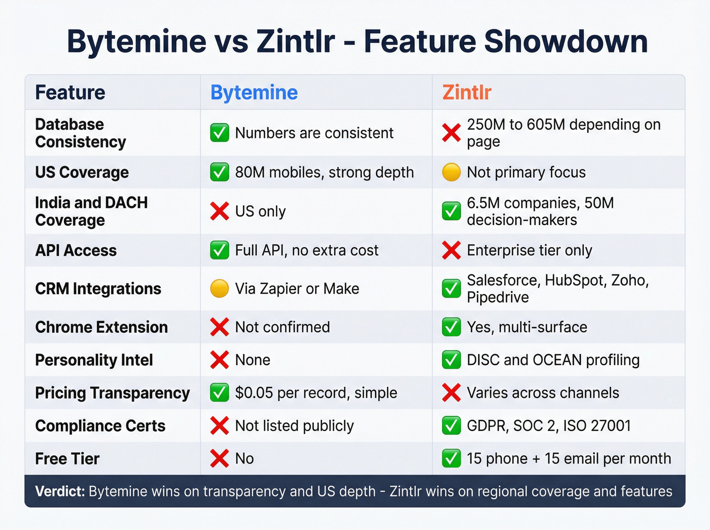 Bytemine vs Zintlr feature matrix with visual scoring