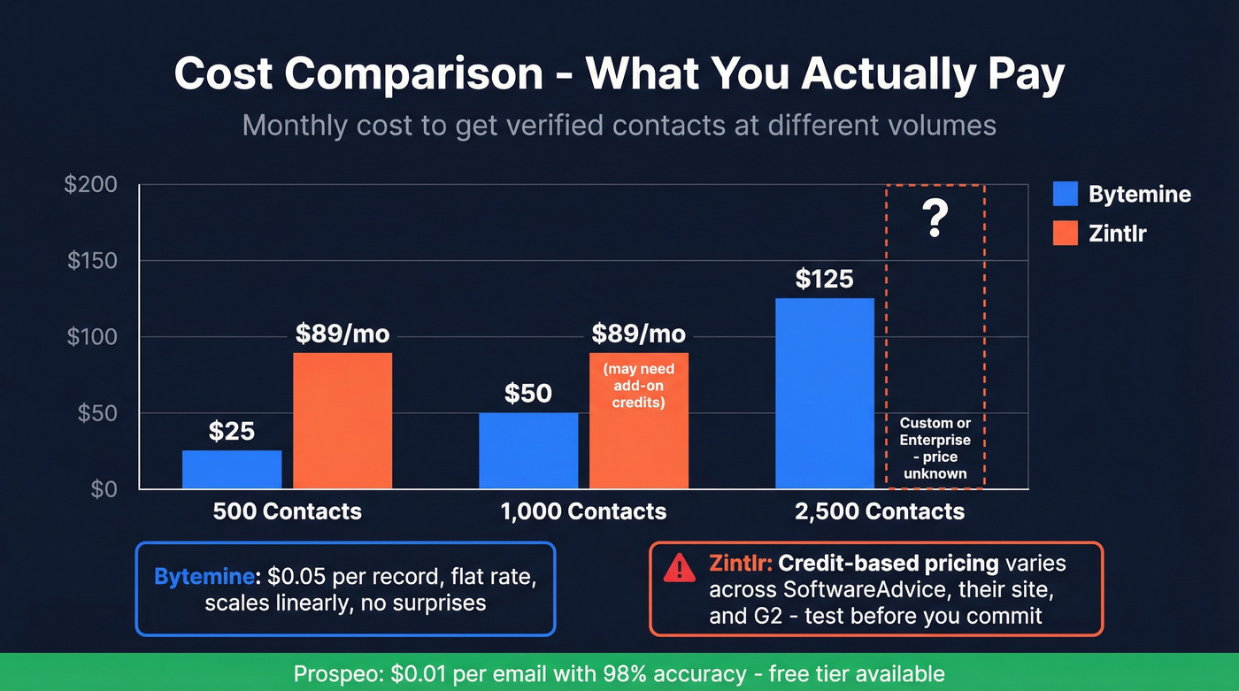 Bytemine vs Zintlr pricing comparison bar chart