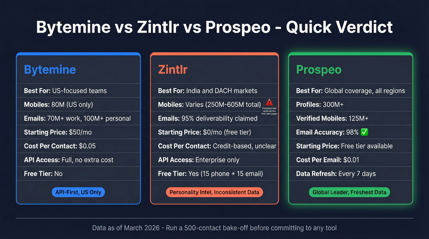 Bytemine vs Zintlr vs Prospeo head-to-head comparison