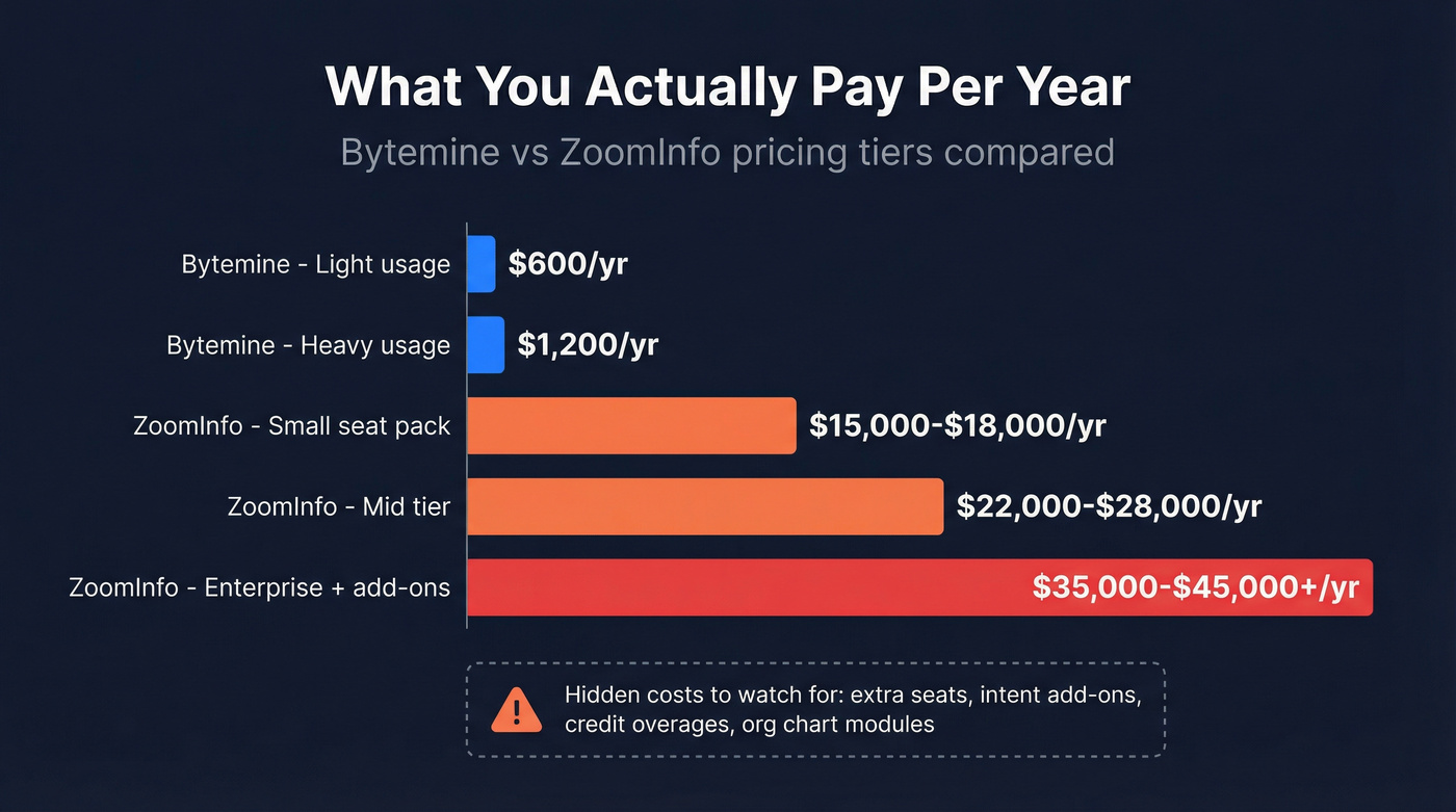 Annual cost comparison bar chart Bytemine vs ZoomInfo tiers