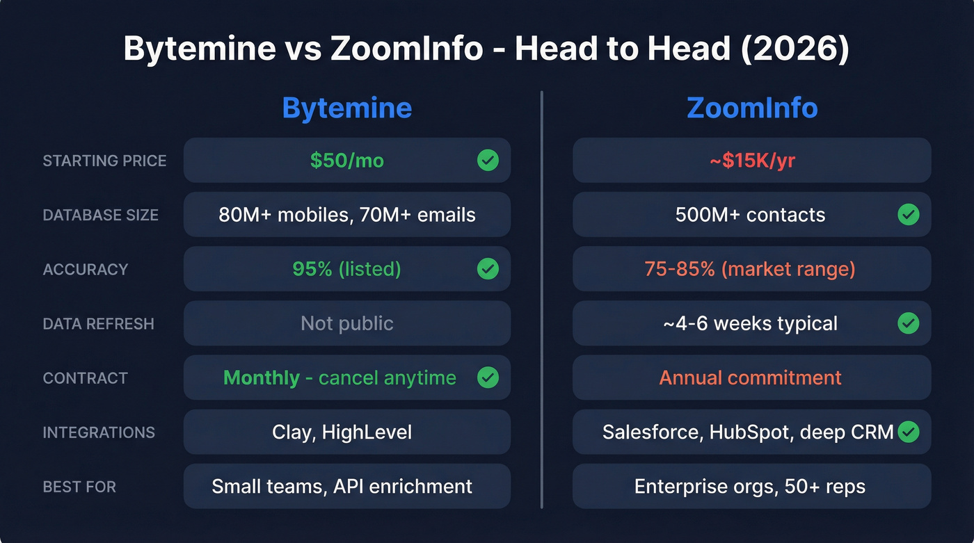 Bytemine vs ZoomInfo head-to-head feature comparison diagram